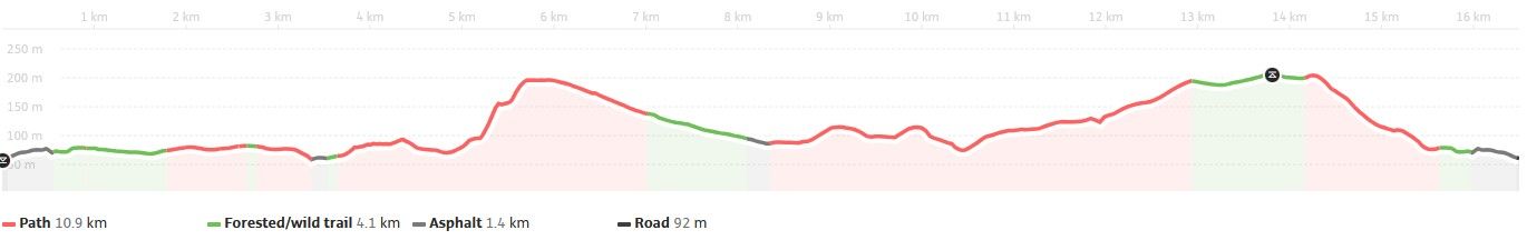 elevation profile
